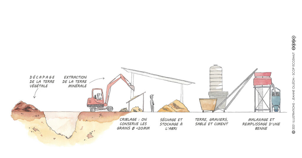 Extraction de la terre de site