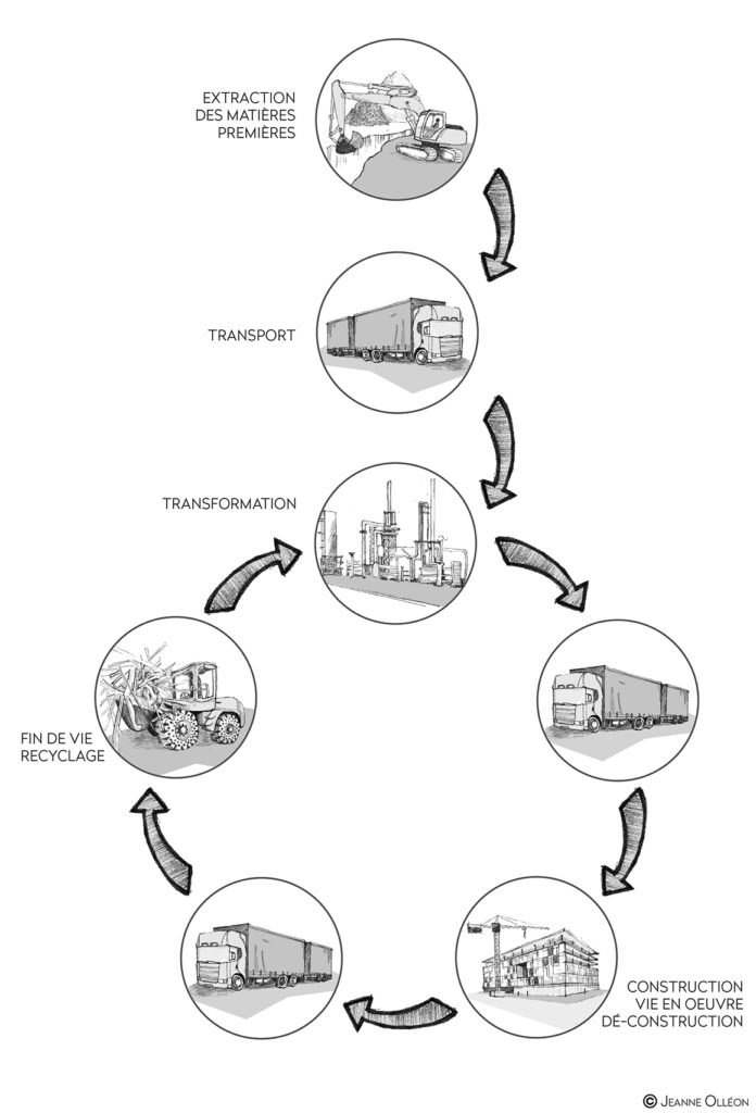 Analyse de cycle de vie